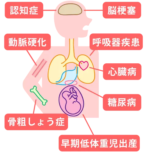 全身疾患
